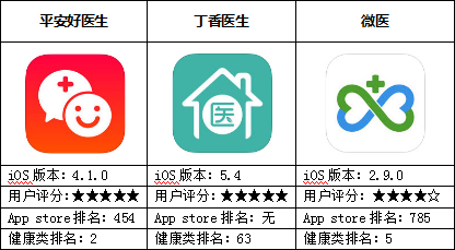医疗健康APP对比评测:帮你寻找“家庭医生”