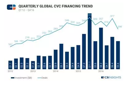 全球CVC创投最热领域为移动通信与医疗健康