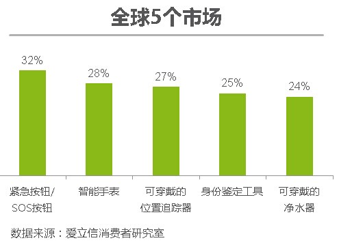 爱立信消费者报告：个人安全推动可穿戴设备市场超越医疗保健市场