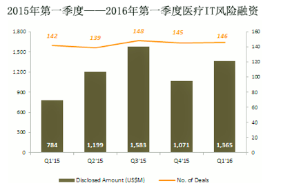 可穿戴设备公司领跑公司Mercom：2016年Q1医疗IT投资达14亿美元