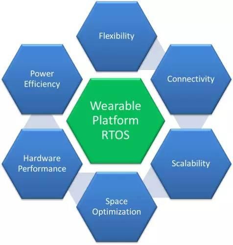 借力高扩展性RTOS环境 穿戴式医疗设备开发面面俱到