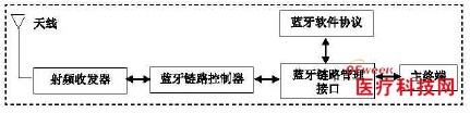 应用于现代医疗电子设备中的蓝牙技术