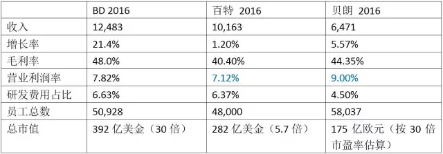 细看耗材三巨头BD、百特与贝朗医疗2016业绩大比拼