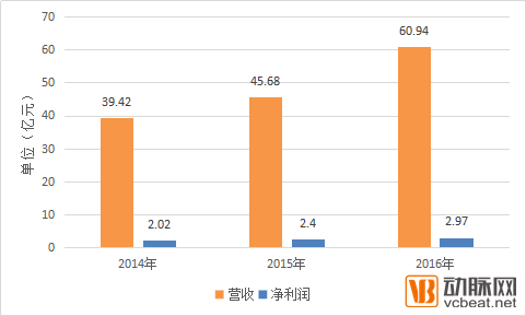 老百姓大药房2016年报出炉:营收突破60亿,净利润近3亿
