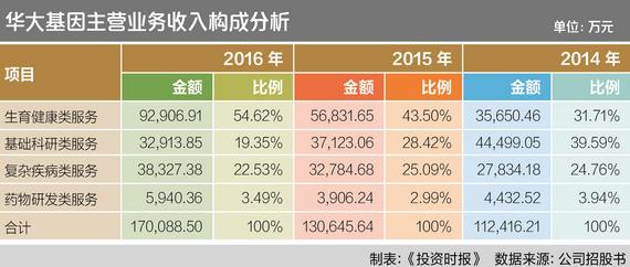 市场持续升温：华大基因持续盈利能力强劲