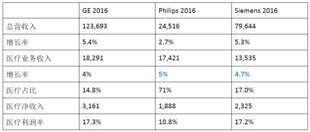 细看GE、飞利浦与西门子医疗2016业绩报表(附数据)