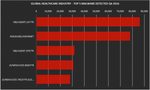 2016年Q4全球医疗行业威胁分析报告出炉