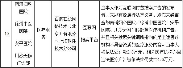 百度因无资质医疗广告被依法处罚款2.8万元