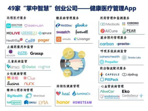 盘点美国49款主流移动健康管理APP