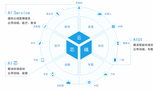 云知声智能医疗语音录入系统准确率达95%
