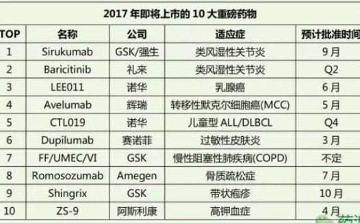 2017年即将上市的10大重磅药物