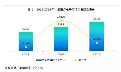 【视点】中国医疗电子领域前行动力何在？