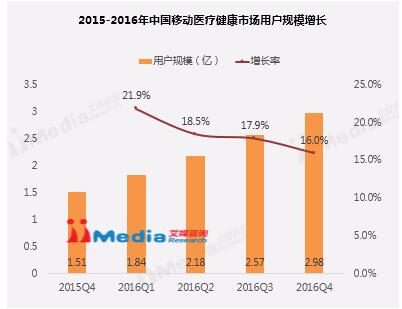 解读移动医疗整体市场发展现状:医联持续发力