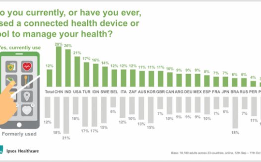 中国对可穿戴医疗设备缺乏足够的认识