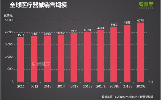 【深度】2016全球高端医疗设备专利报告 中国企业如何逆袭?