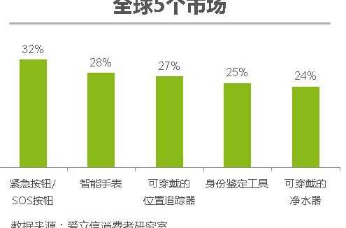 爱立信消费者报告:个人安全推动可穿戴设备市场超越医疗保健市场