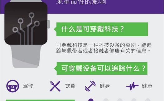 可穿戴设备给医疗保健服务行业带来的影响