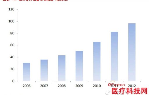 全球主要医疗设备公司2015年Q4业绩比较
