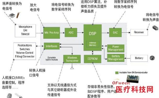 可穿戴医疗设备关键技术及其质量控制初探