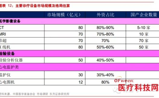 医疗市场高管薪酬大曝光：药企秒杀医疗设备公司！