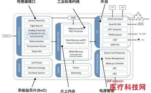 用于中国消费类医疗设备的先进半导体方案
