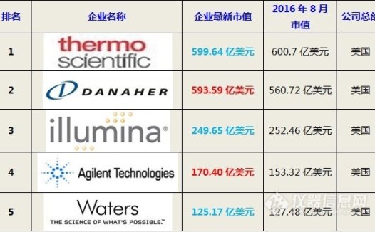 2017年全球医疗器械公司市值TOP10:行业将迎大洗牌