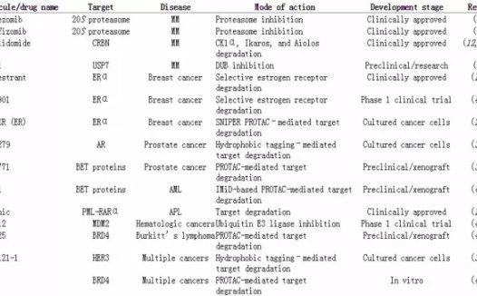 癌症靶向治疗新思路:降解垃圾蛋白