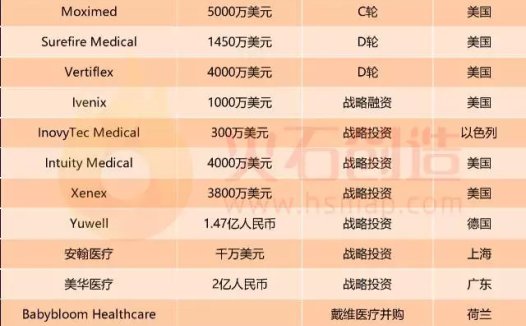 2017年Q1全球医疗器械行业投资案例解析