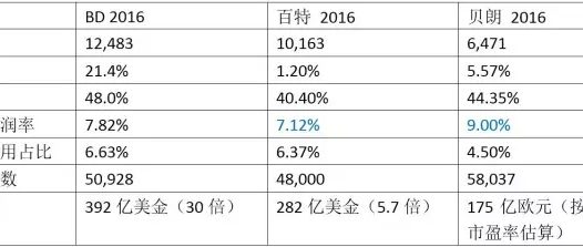 细看耗材三巨头BD、百特与贝朗医疗2016业绩大比拼