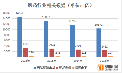 【视点】医药电商的下一个战场在哪？