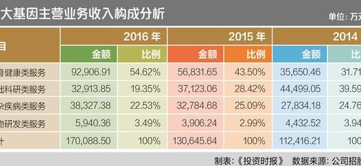 市场持续升温:华大基因持续盈利能力强劲