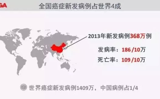 国家癌症中心发布2017年最新癌症数据