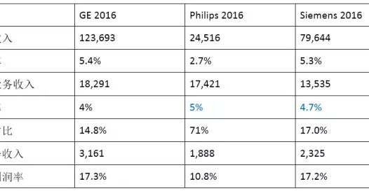 细看GE、飞利浦与西门子医疗2016业绩报表(附数据)