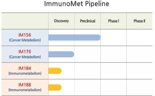 ImmunoMet打造抗癌代谢疗法:完成500万美元B轮融资