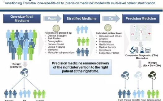 精准医学不再只关注癌症：五大趋势将重塑医疗服务