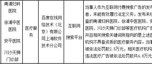 百度因无资质医疗广告被依法处罚款2.8万元