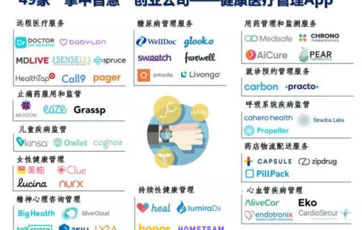 盘点美国49款主流移动健康管理APP